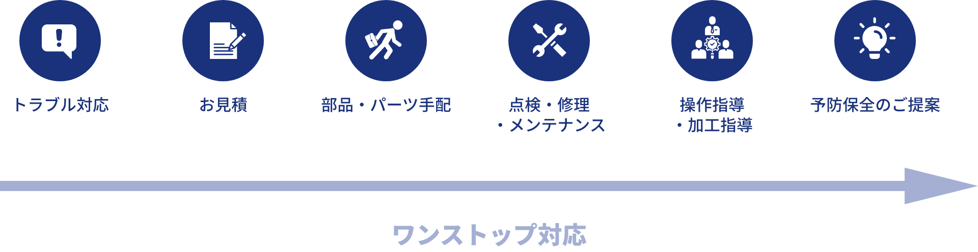 トラブル対応、お見積、部品・パーツ手配、点検・修理・メンテナンス、操作指導・加工指導、予防保全のご提案　ワンストップ対応