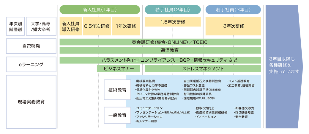 入社1年目から3年目までの教育の流れ