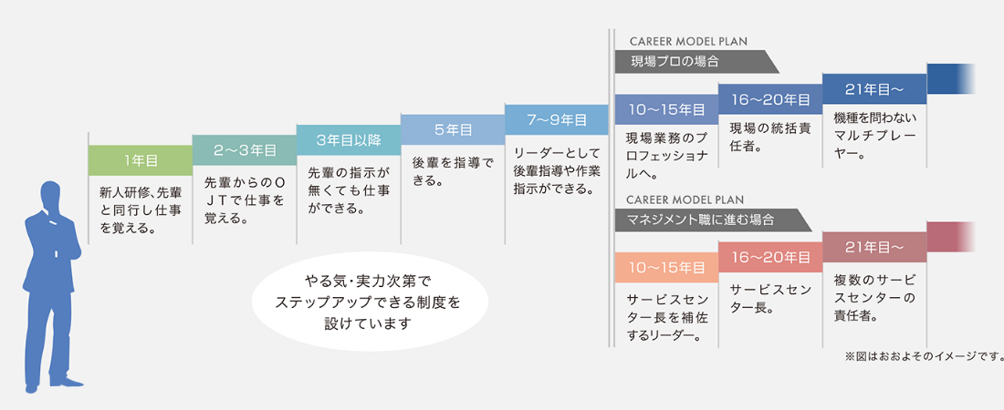 やる気・実力次第でステップアップできる精度を設けています