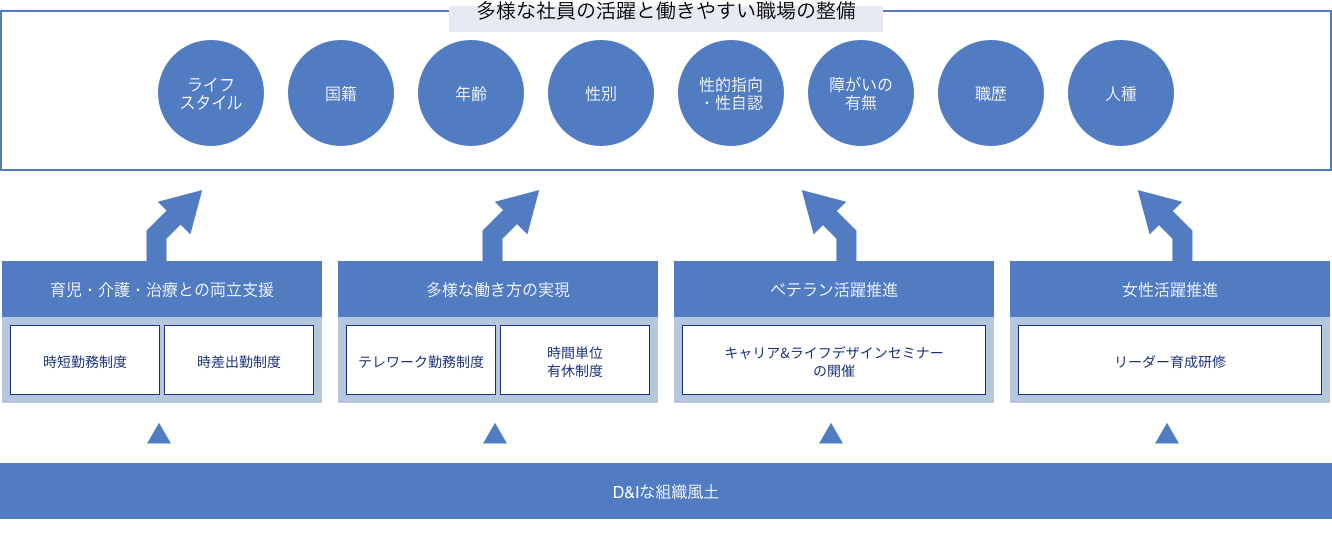 D&I推進プロジェクト→ 【育児・介護・治療との両立支援、多様な働き方の実現、ベテラン活躍推進、女性活躍推進】→多様な社員全員の尊重と、活躍の場の整備