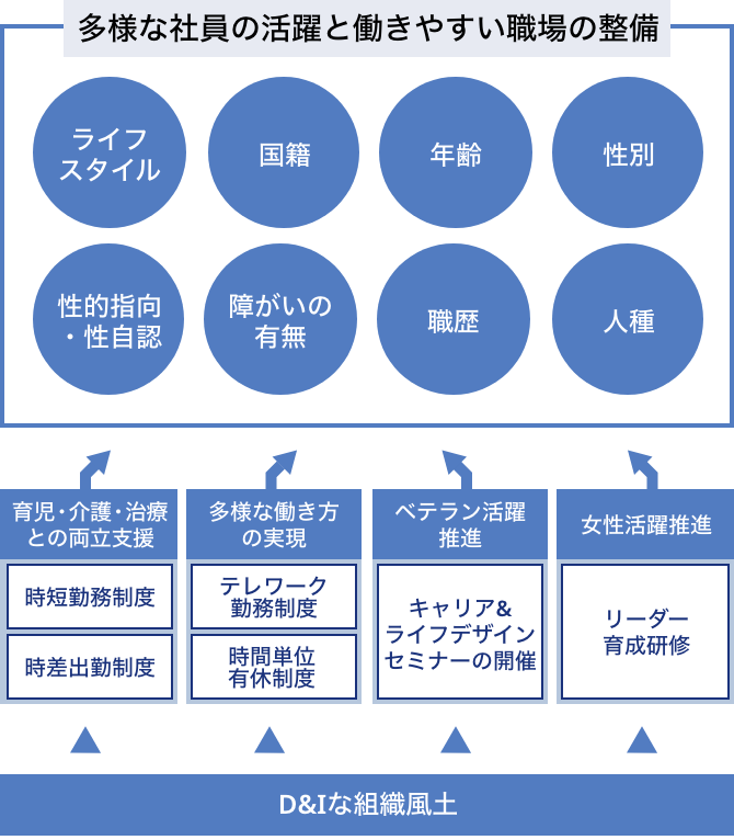 D&I推進プロジェクト→ 【育児・介護・治療との両立支援、多様な働き方の実現、ベテラン活躍推進、女性活躍推進】→多様な社員全員の尊重と、活躍の場の整備